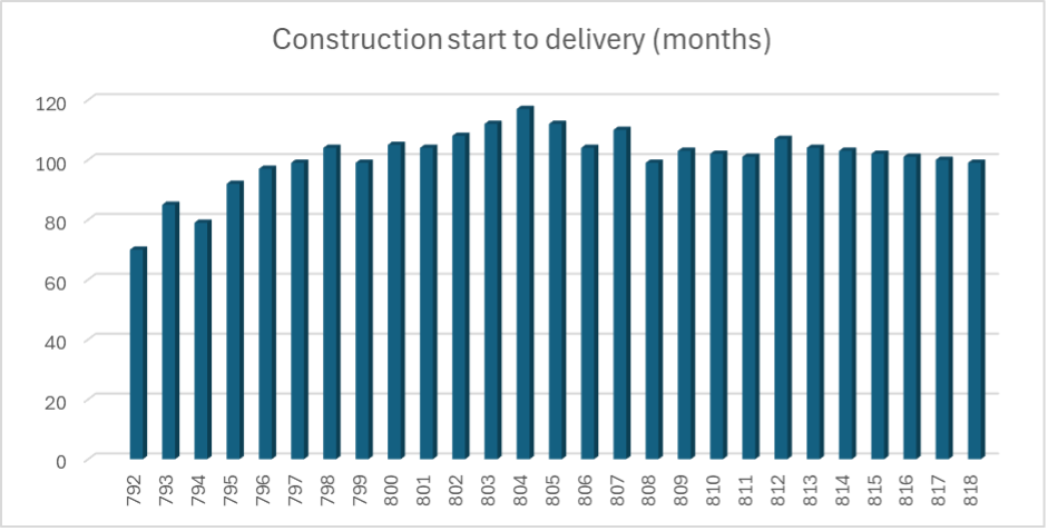 construction of subs